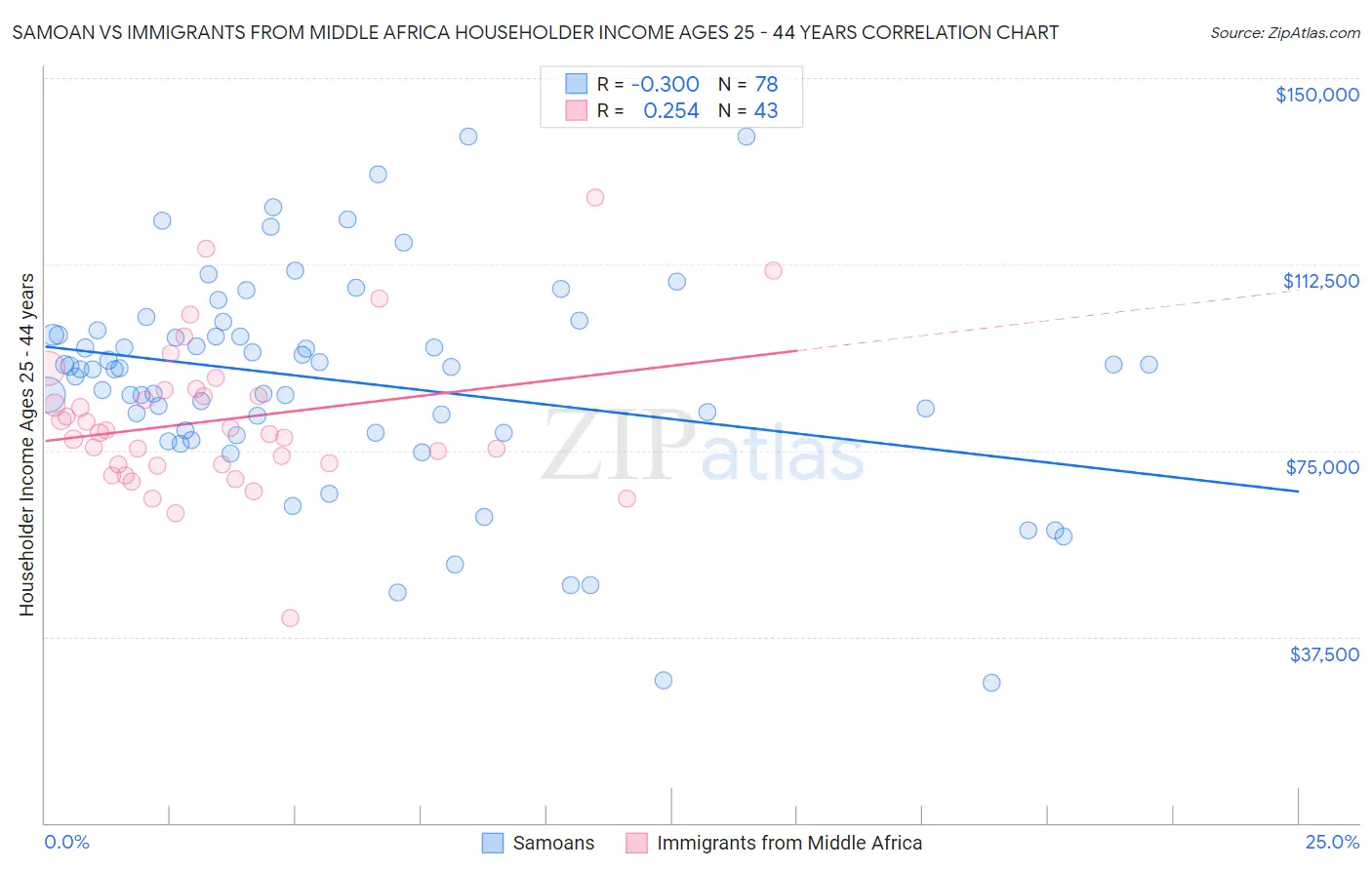 Samoan vs Immigrants from Middle Africa Householder Income Ages 25 - 44 years