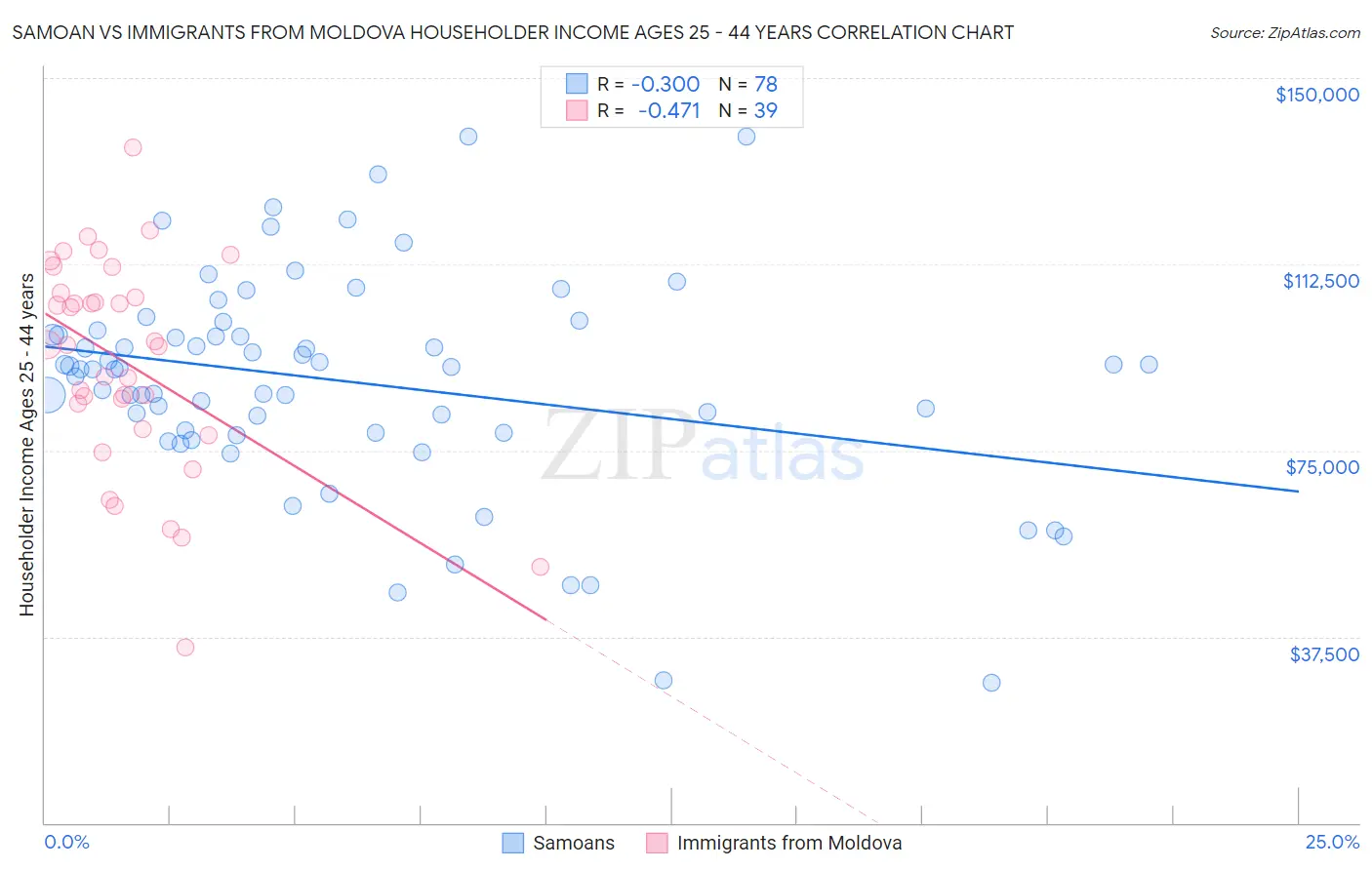Samoan vs Immigrants from Moldova Householder Income Ages 25 - 44 years