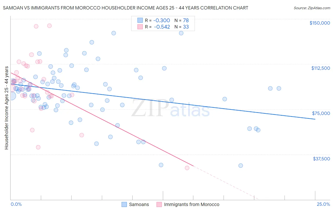 Samoan vs Immigrants from Morocco Householder Income Ages 25 - 44 years