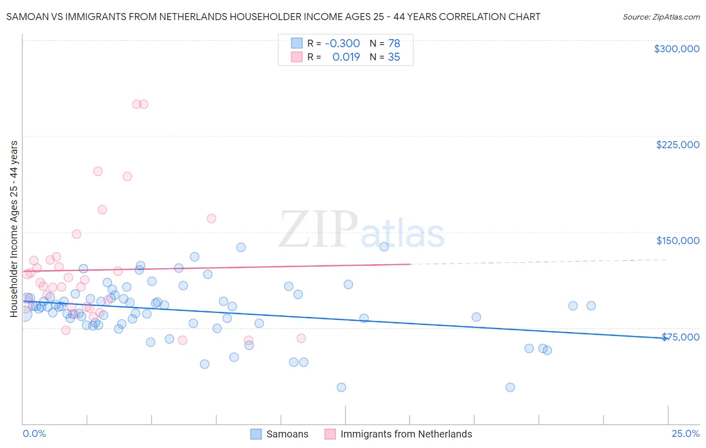 Samoan vs Immigrants from Netherlands Householder Income Ages 25 - 44 years