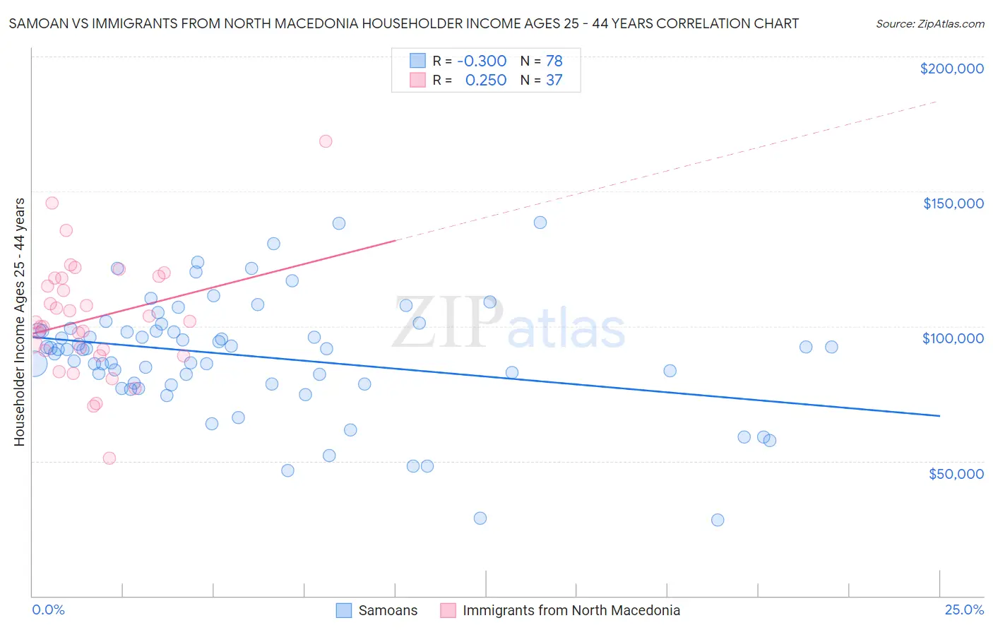 Samoan vs Immigrants from North Macedonia Householder Income Ages 25 - 44 years