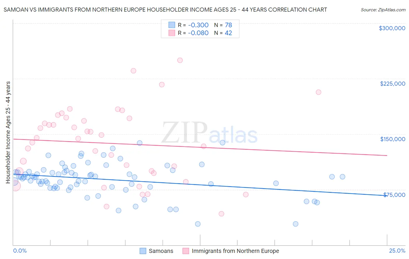 Samoan vs Immigrants from Northern Europe Householder Income Ages 25 - 44 years