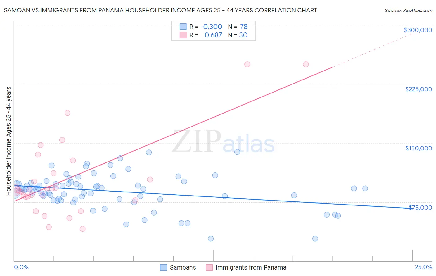Samoan vs Immigrants from Panama Householder Income Ages 25 - 44 years