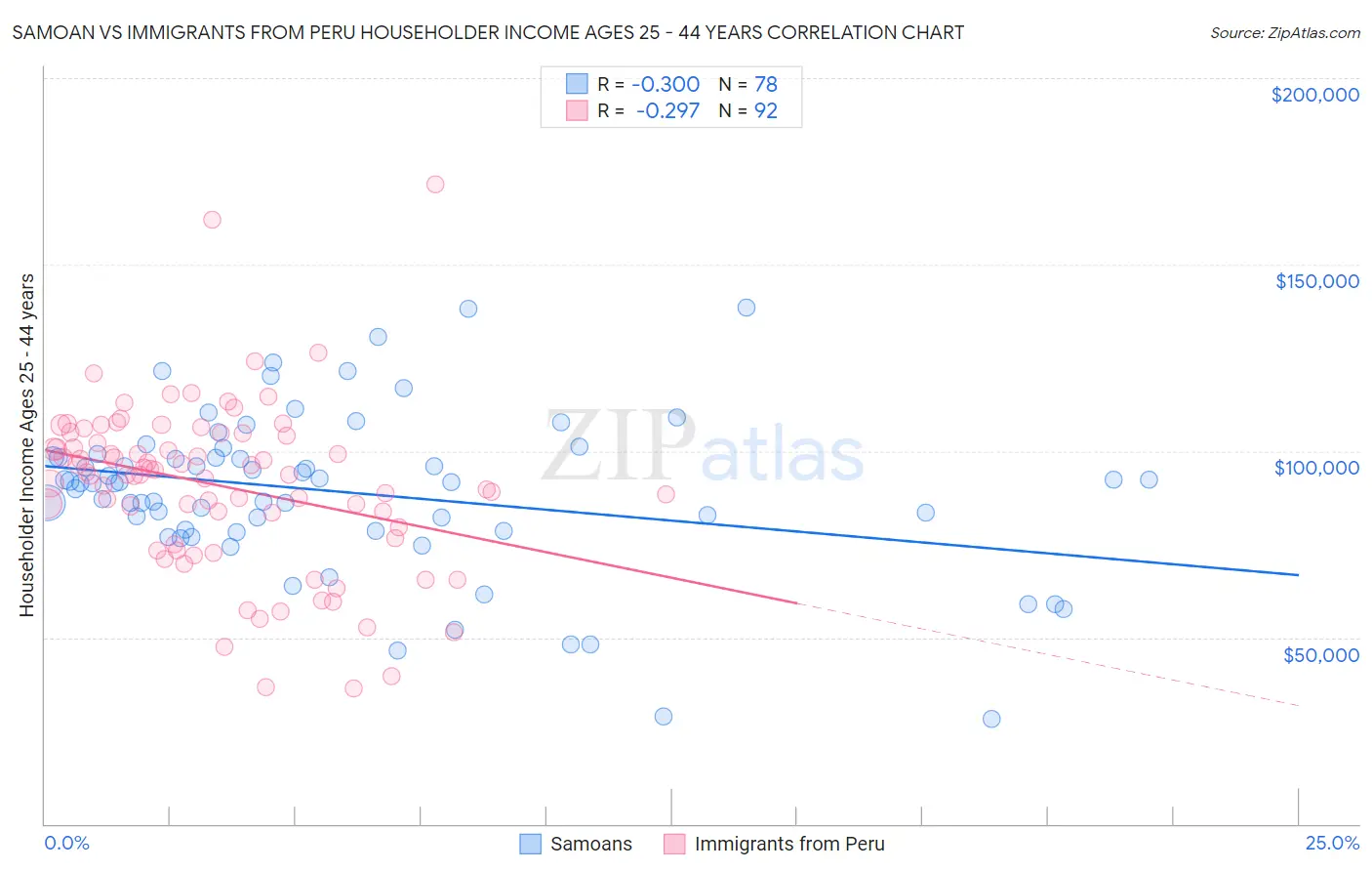 Samoan vs Immigrants from Peru Householder Income Ages 25 - 44 years