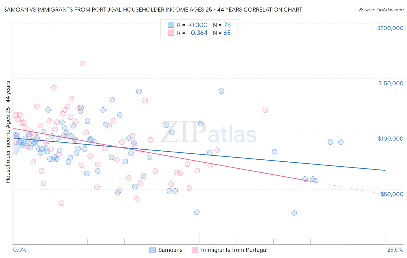 Samoan vs Immigrants from Portugal Householder Income Ages 25 - 44 years