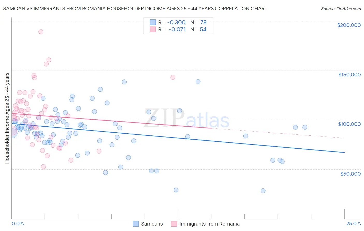 Samoan vs Immigrants from Romania Householder Income Ages 25 - 44 years
