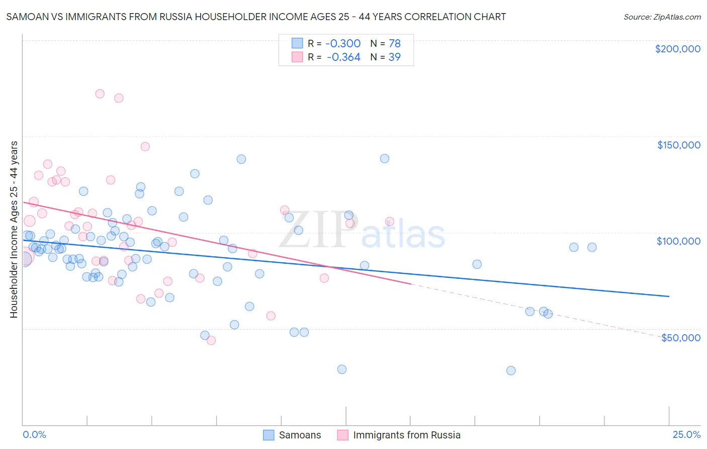 Samoan vs Immigrants from Russia Householder Income Ages 25 - 44 years