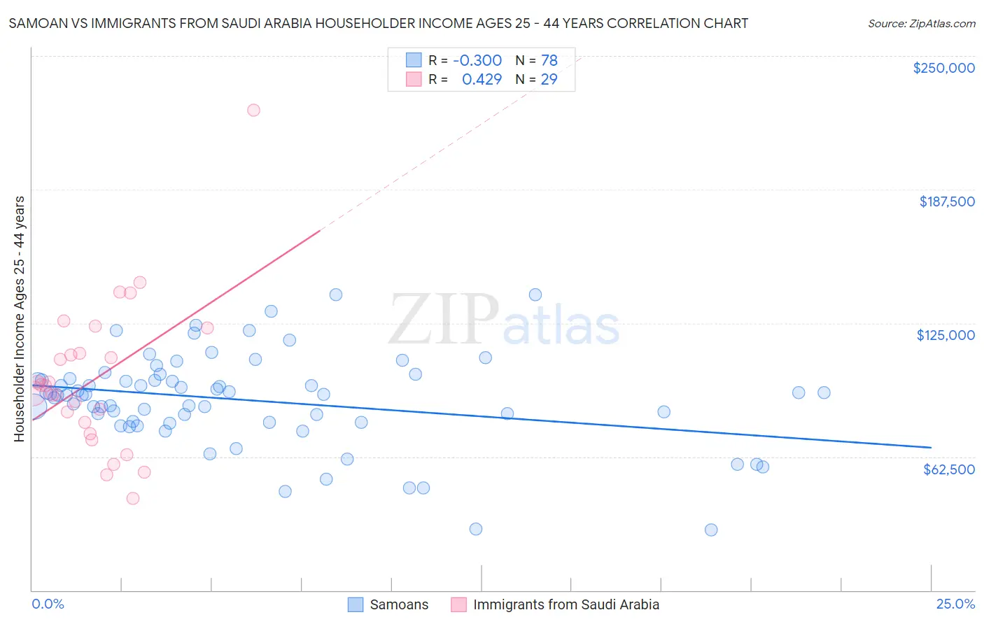 Samoan vs Immigrants from Saudi Arabia Householder Income Ages 25 - 44 years