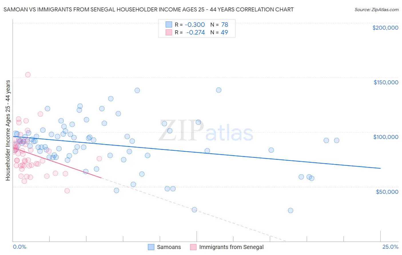 Samoan vs Immigrants from Senegal Householder Income Ages 25 - 44 years