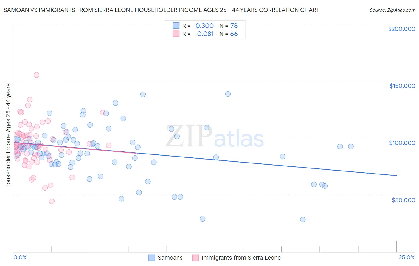 Samoan vs Immigrants from Sierra Leone Householder Income Ages 25 - 44 years