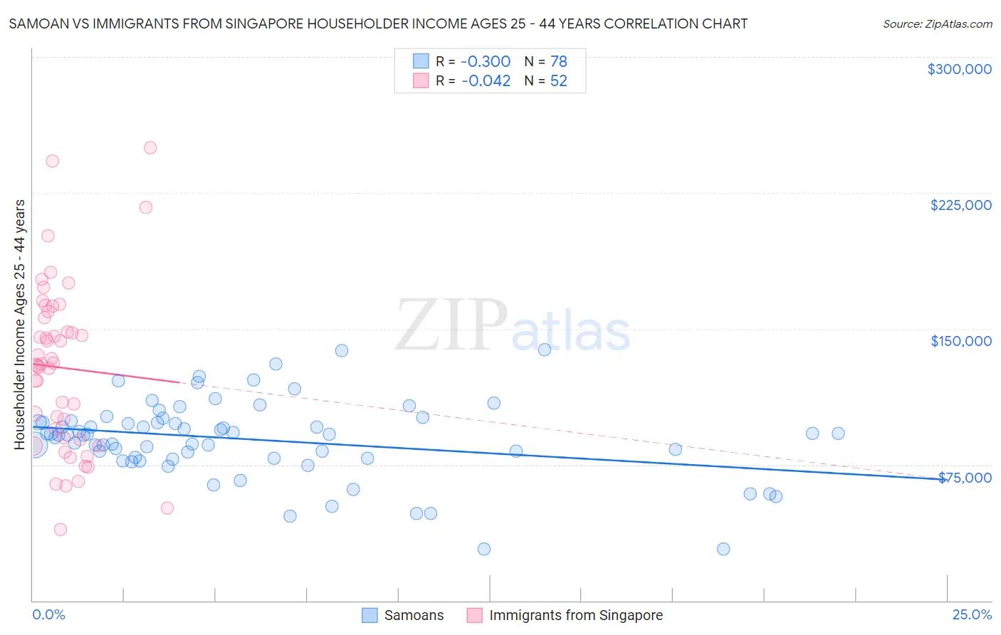 Samoan vs Immigrants from Singapore Householder Income Ages 25 - 44 years