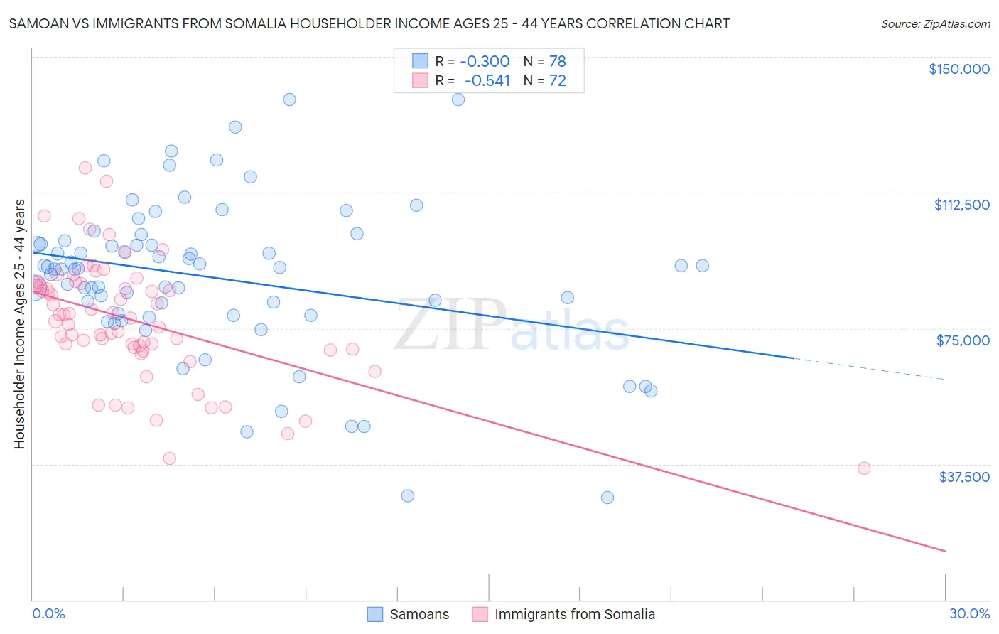 Samoan vs Immigrants from Somalia Householder Income Ages 25 - 44 years