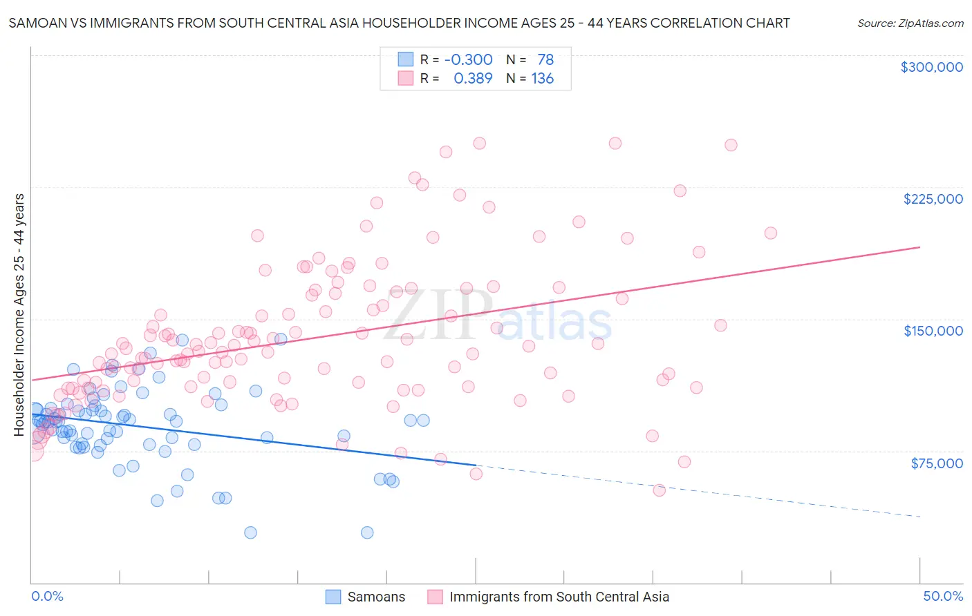 Samoan vs Immigrants from South Central Asia Householder Income Ages 25 - 44 years