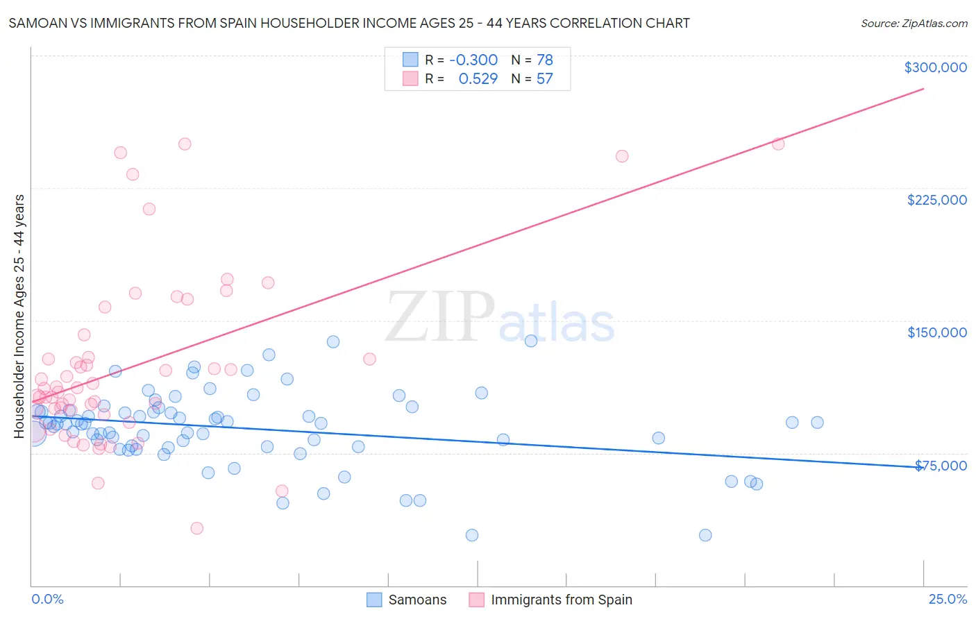 Samoan vs Immigrants from Spain Householder Income Ages 25 - 44 years