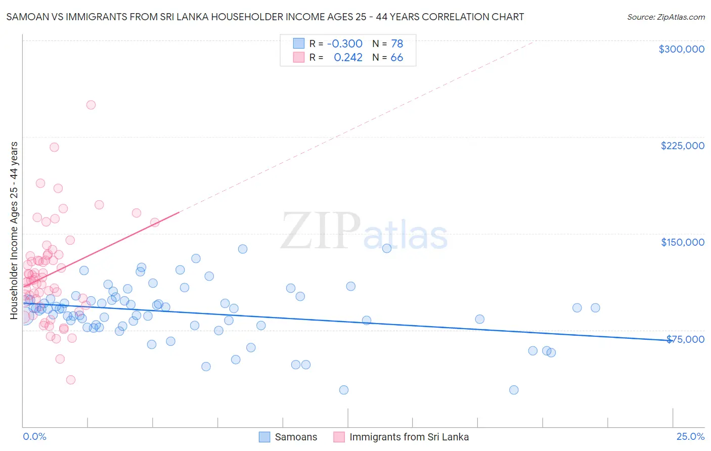 Samoan vs Immigrants from Sri Lanka Householder Income Ages 25 - 44 years