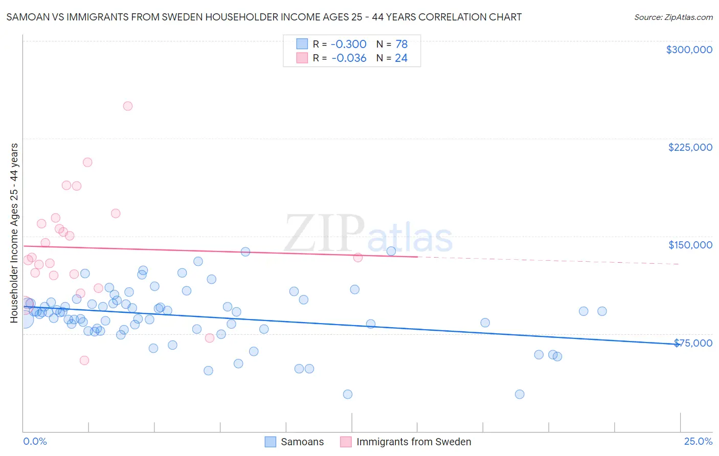 Samoan vs Immigrants from Sweden Householder Income Ages 25 - 44 years