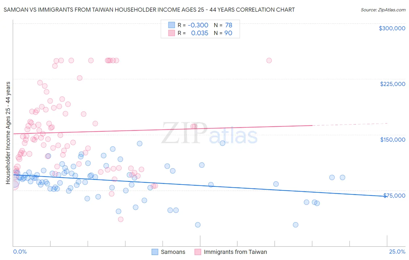 Samoan vs Immigrants from Taiwan Householder Income Ages 25 - 44 years