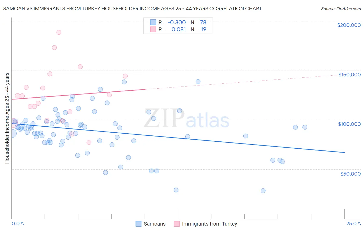 Samoan vs Immigrants from Turkey Householder Income Ages 25 - 44 years