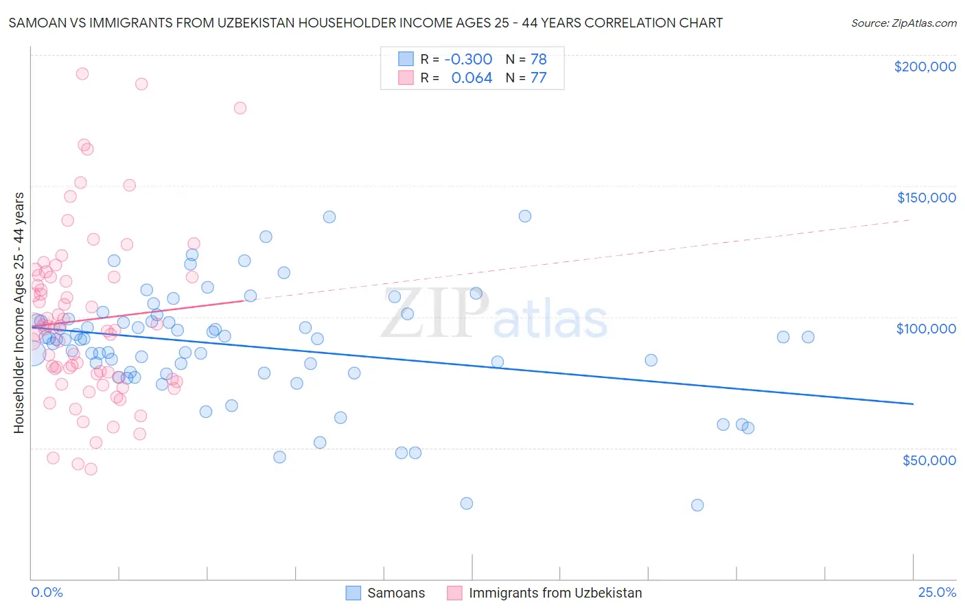 Samoan vs Immigrants from Uzbekistan Householder Income Ages 25 - 44 years