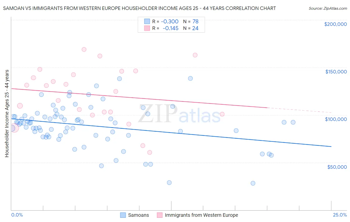 Samoan vs Immigrants from Western Europe Householder Income Ages 25 - 44 years
