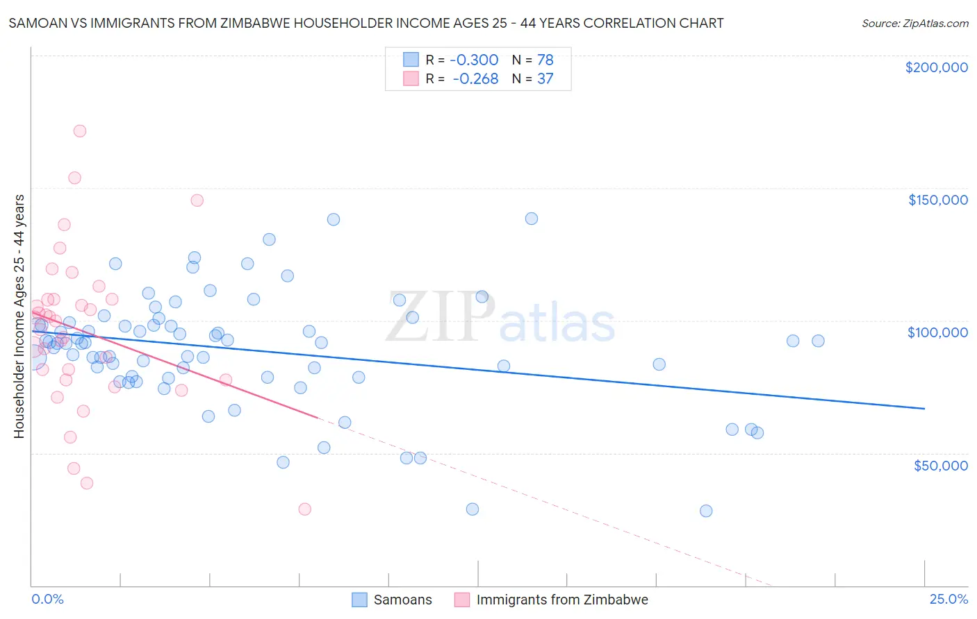 Samoan vs Immigrants from Zimbabwe Householder Income Ages 25 - 44 years