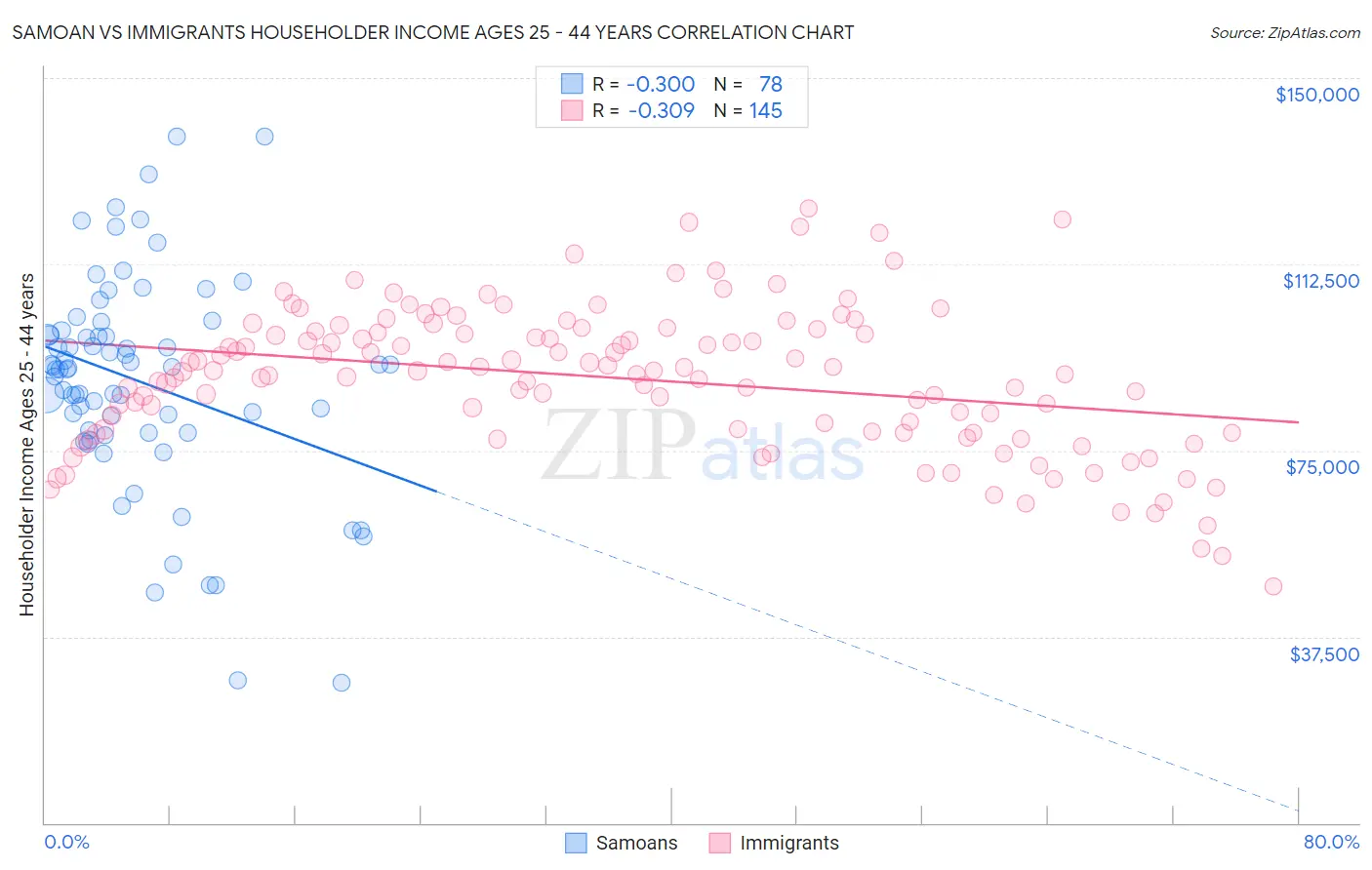 Samoan vs Immigrants Householder Income Ages 25 - 44 years