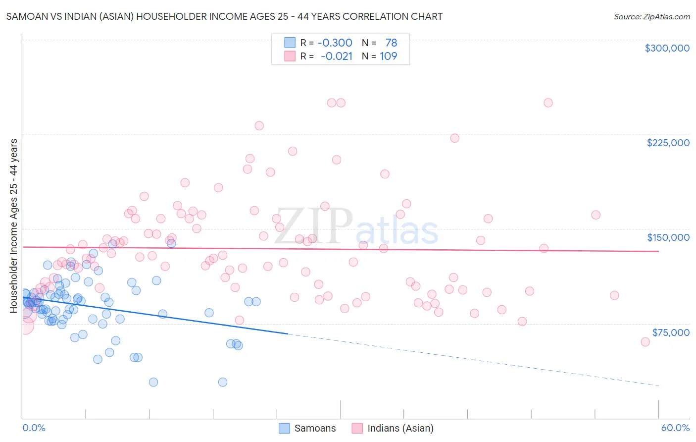 Samoan vs Indian (Asian) Householder Income Ages 25 - 44 years