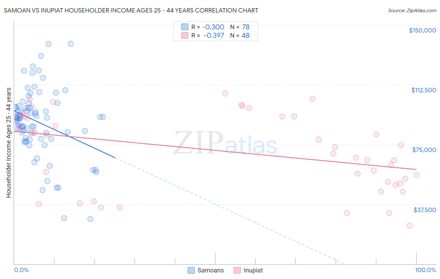 Samoan vs Inupiat Householder Income Ages 25 - 44 years