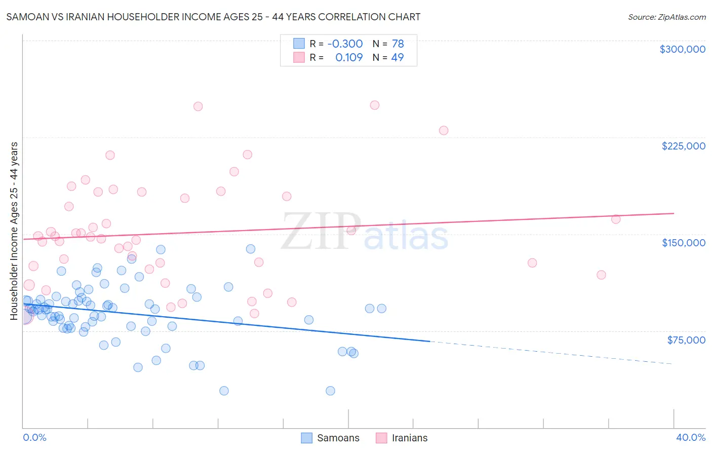 Samoan vs Iranian Householder Income Ages 25 - 44 years