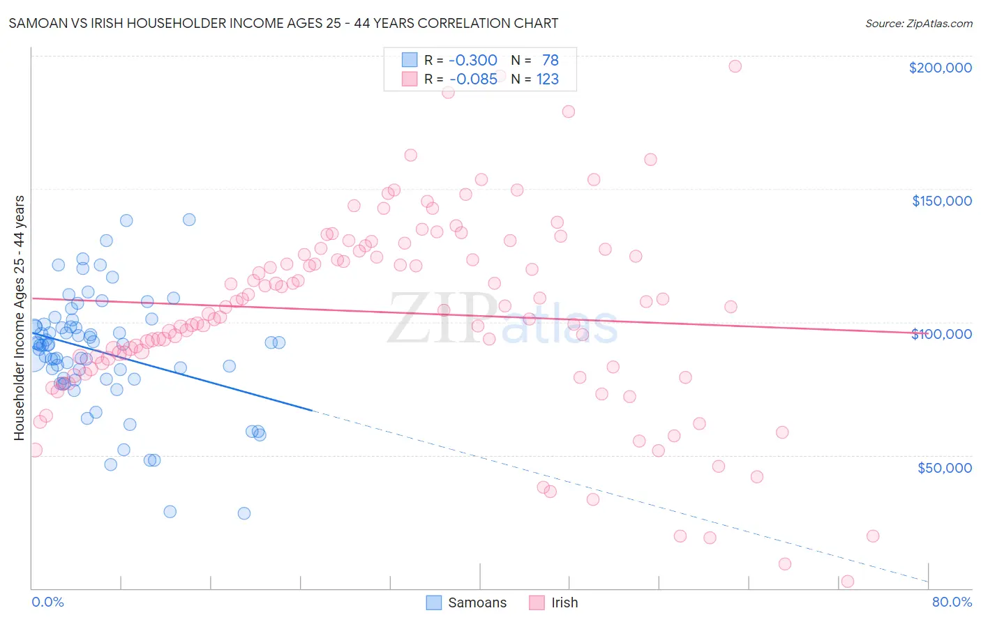 Samoan vs Irish Householder Income Ages 25 - 44 years