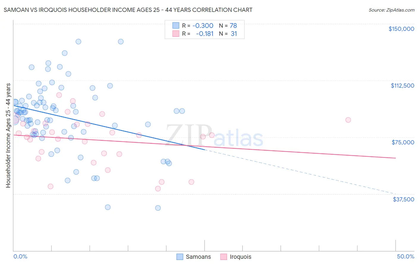Samoan vs Iroquois Householder Income Ages 25 - 44 years