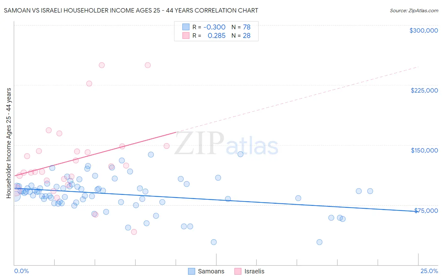 Samoan vs Israeli Householder Income Ages 25 - 44 years