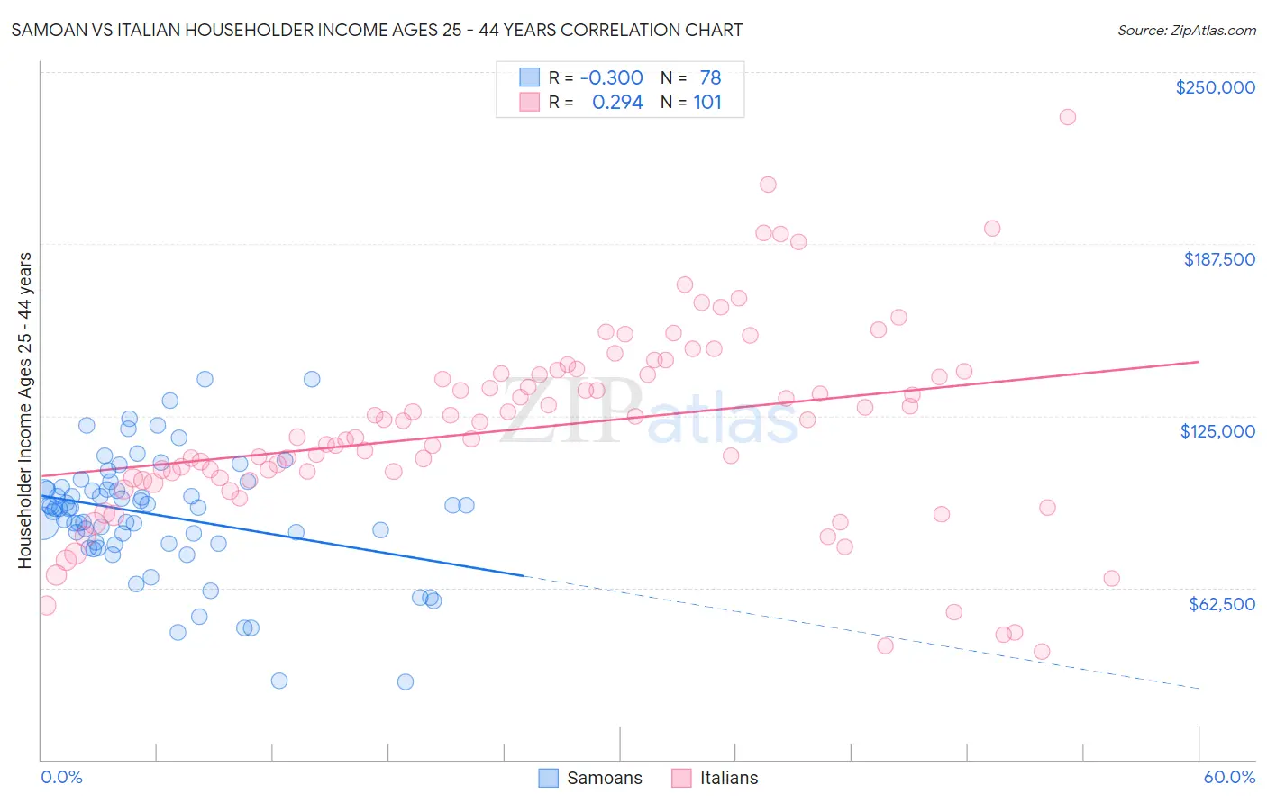 Samoan vs Italian Householder Income Ages 25 - 44 years