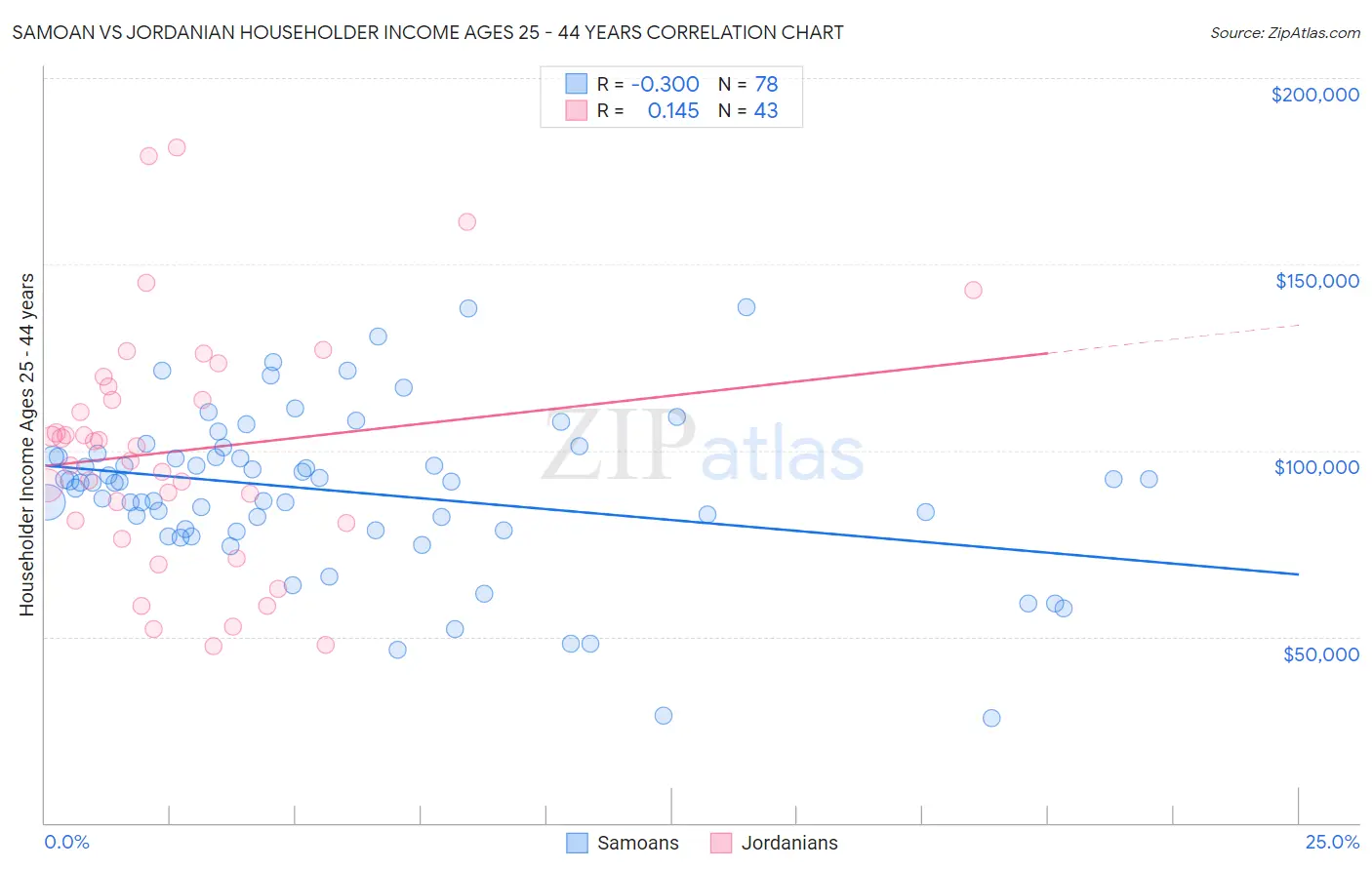 Samoan vs Jordanian Householder Income Ages 25 - 44 years