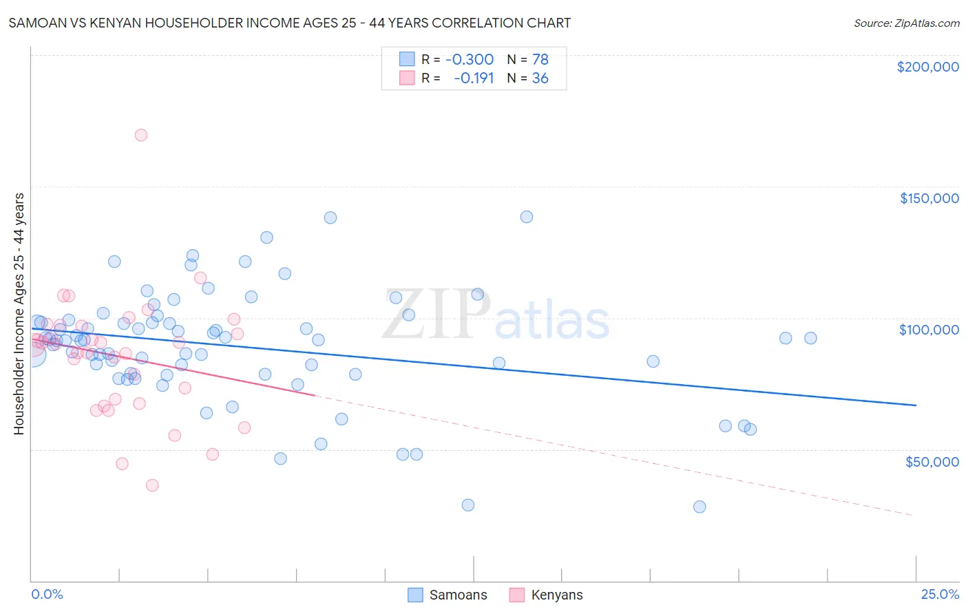 Samoan vs Kenyan Householder Income Ages 25 - 44 years