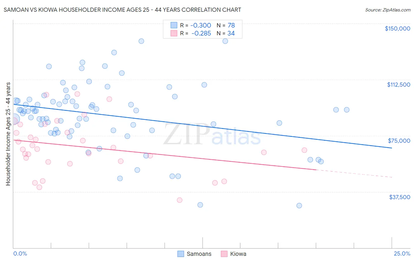 Samoan vs Kiowa Householder Income Ages 25 - 44 years