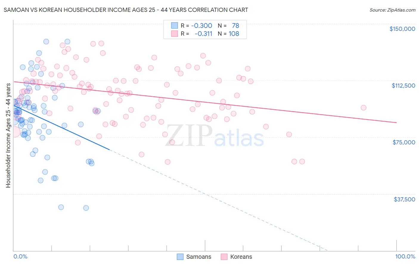 Samoan vs Korean Householder Income Ages 25 - 44 years