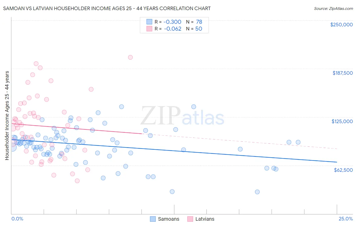 Samoan vs Latvian Householder Income Ages 25 - 44 years