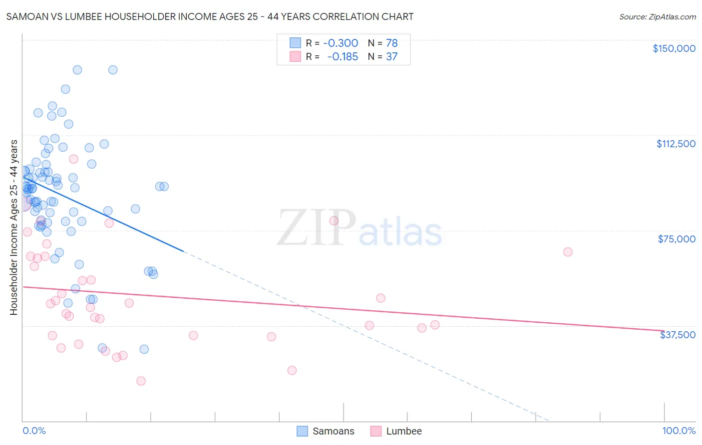 Samoan vs Lumbee Householder Income Ages 25 - 44 years