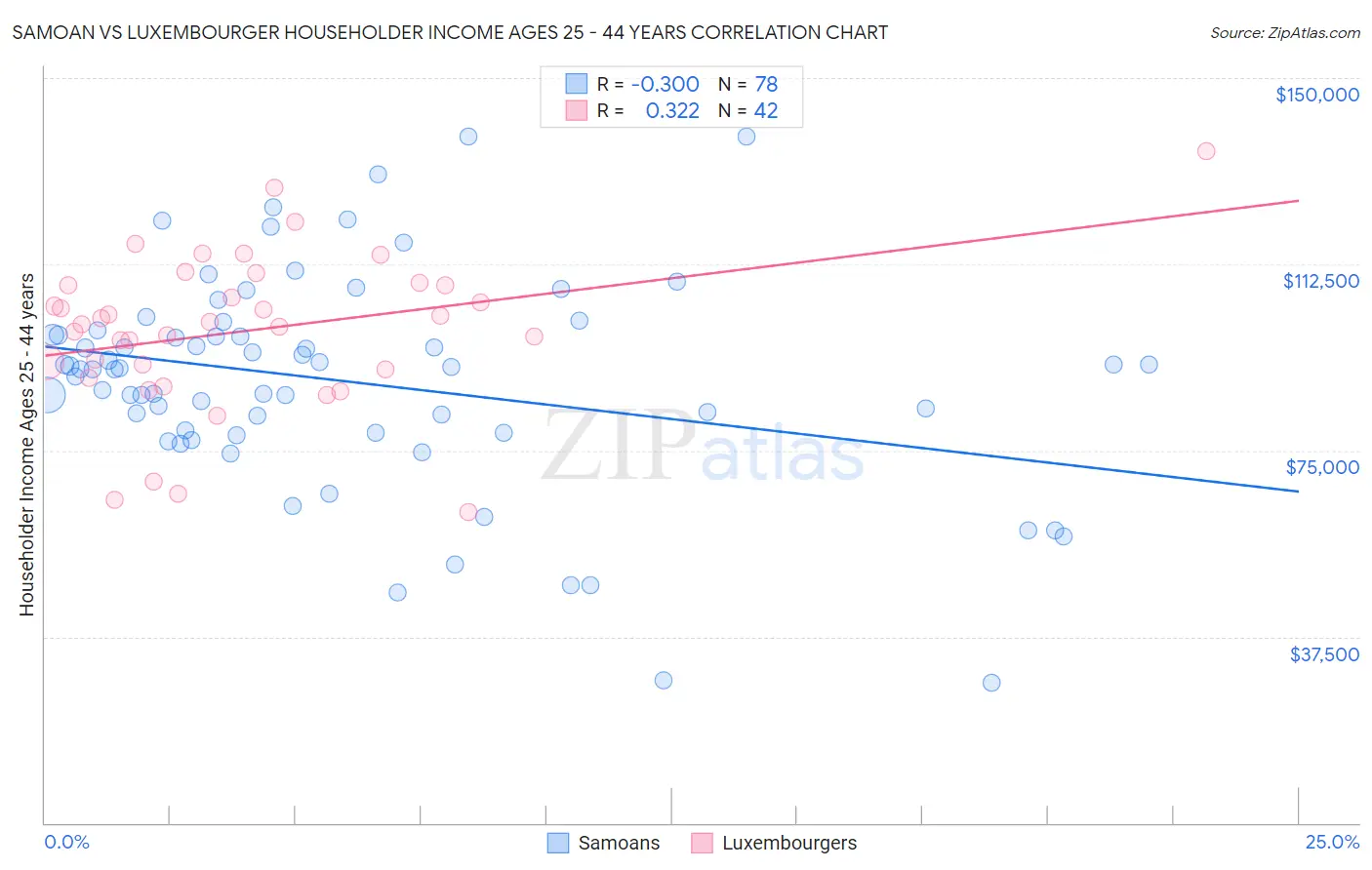 Samoan vs Luxembourger Householder Income Ages 25 - 44 years