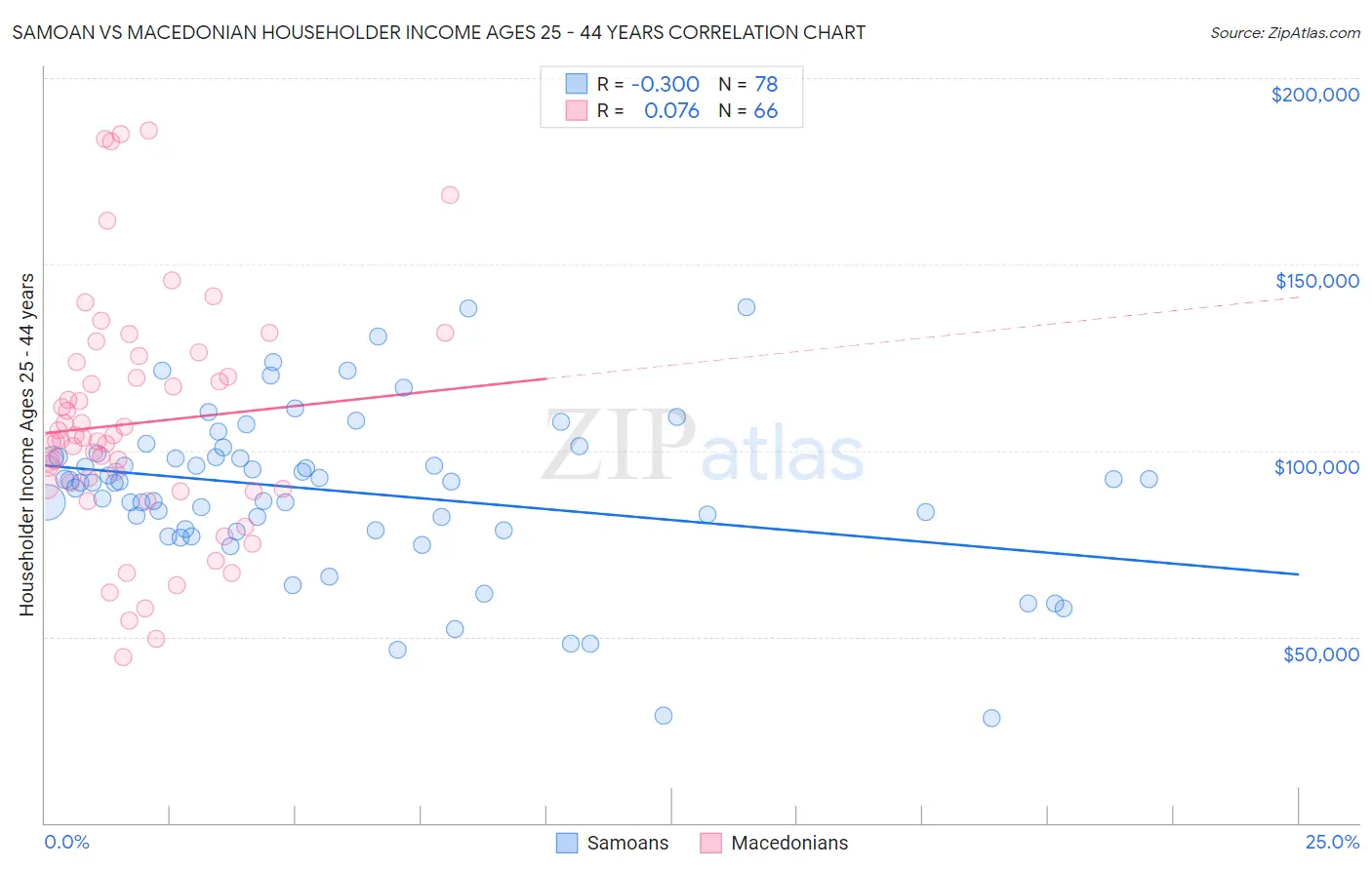 Samoan vs Macedonian Householder Income Ages 25 - 44 years