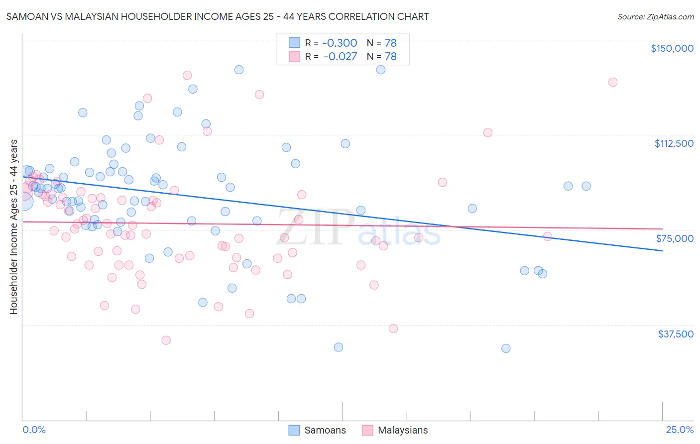 Samoan vs Malaysian Householder Income Ages 25 - 44 years