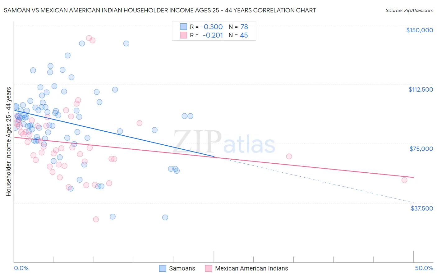Samoan vs Mexican American Indian Householder Income Ages 25 - 44 years