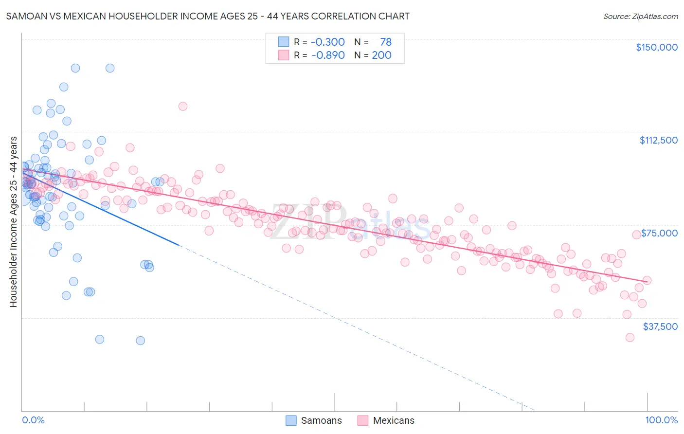 Samoan vs Mexican Householder Income Ages 25 - 44 years