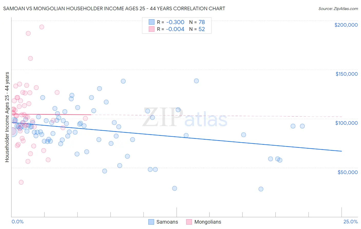 Samoan vs Mongolian Householder Income Ages 25 - 44 years