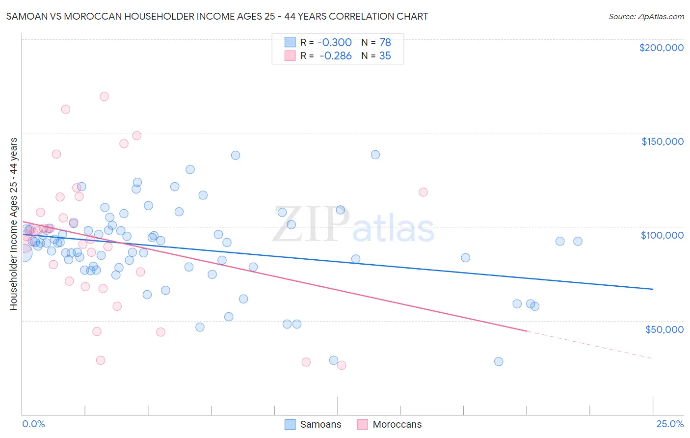 Samoan vs Moroccan Householder Income Ages 25 - 44 years