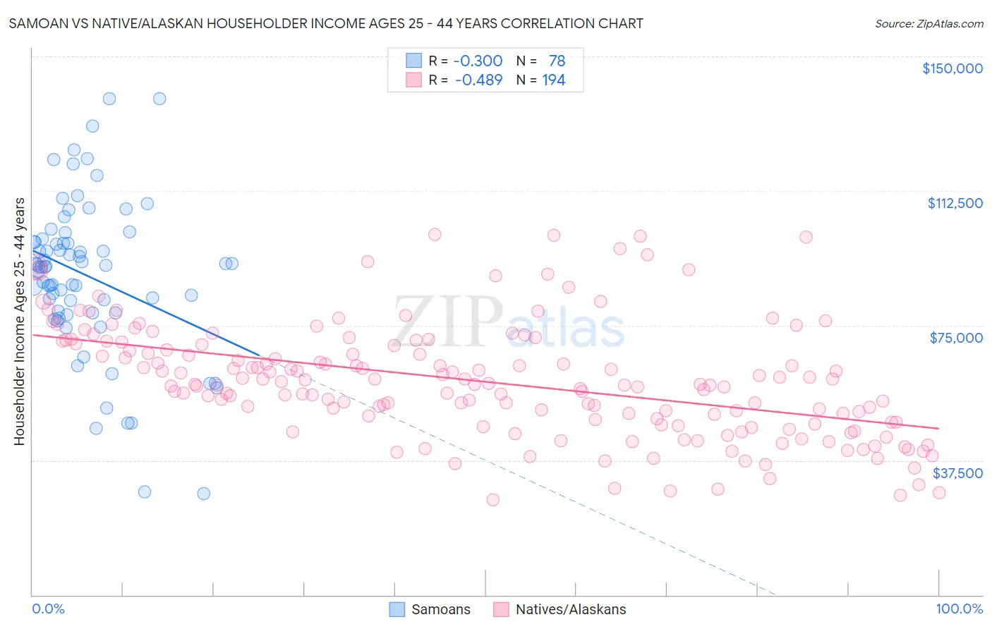 Samoan vs Native/Alaskan Householder Income Ages 25 - 44 years