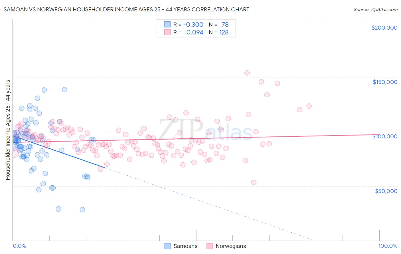 Samoan vs Norwegian Householder Income Ages 25 - 44 years