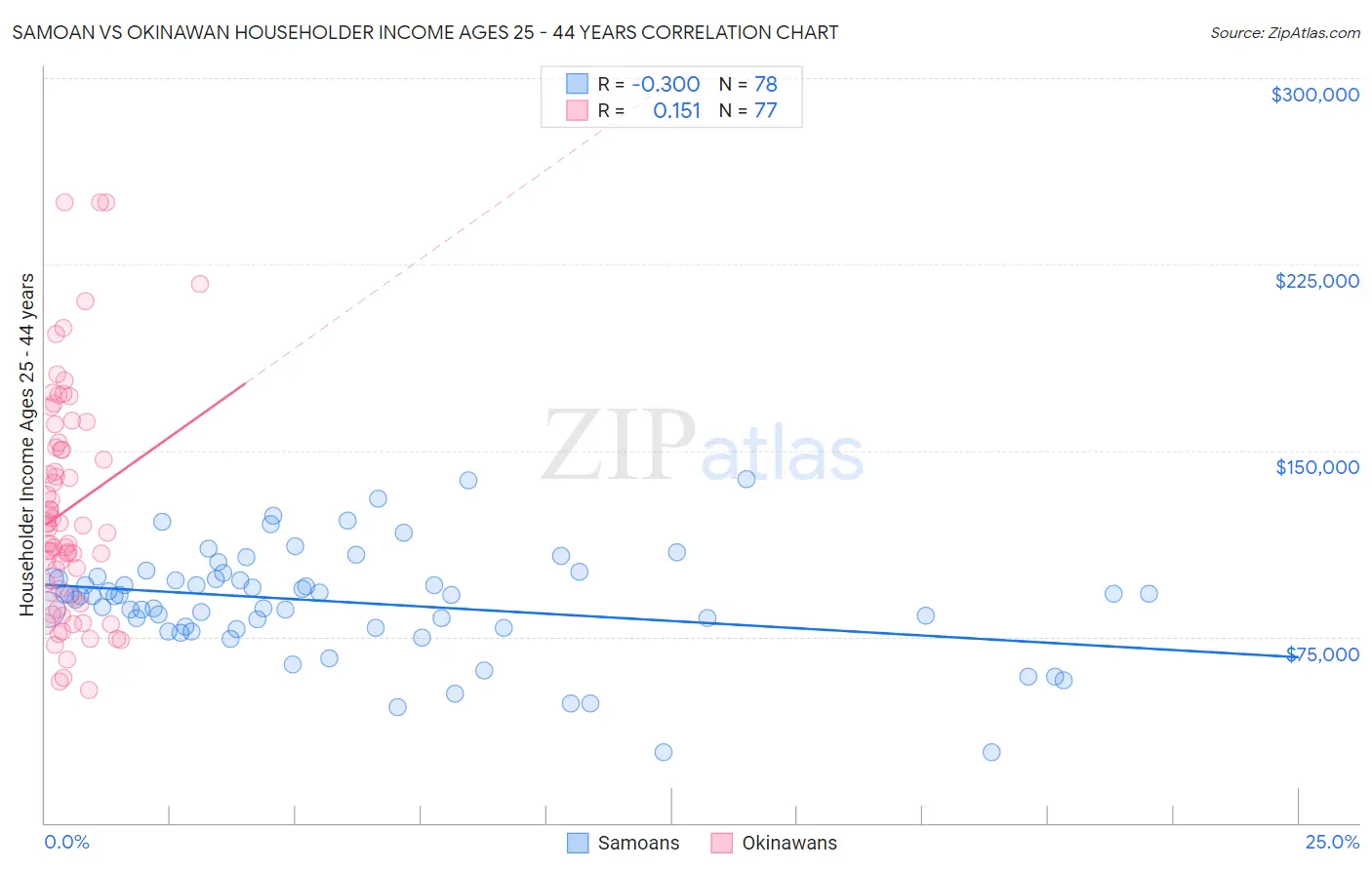 Samoan vs Okinawan Householder Income Ages 25 - 44 years