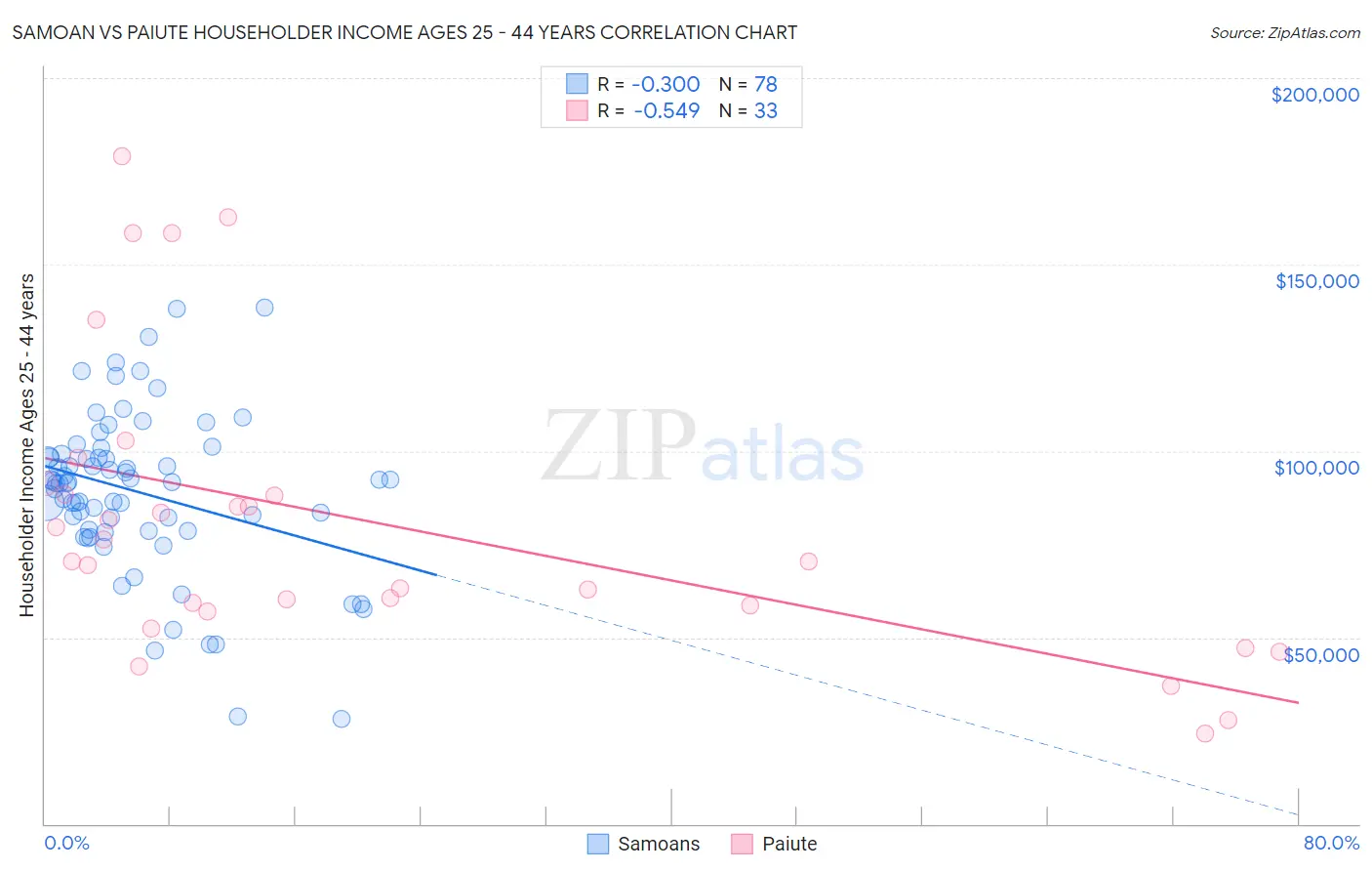 Samoan vs Paiute Householder Income Ages 25 - 44 years